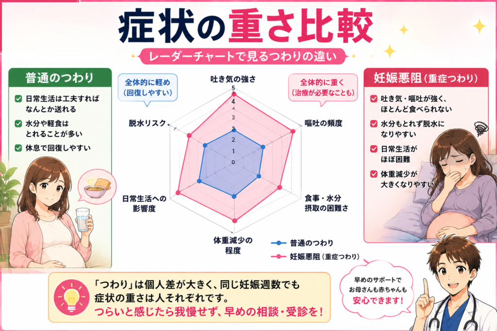 【専門医が解説】つわりが「普通」か「重症」か見極めるポイント｜入院の目安・体重減少・仕事との両立まで（2026年最新）
